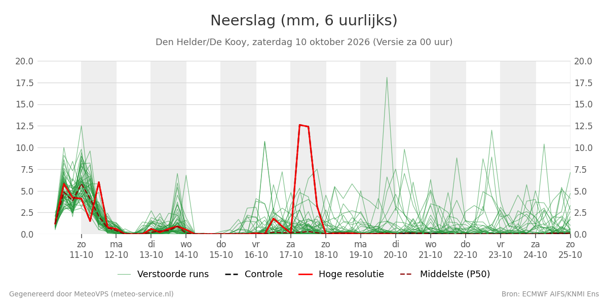 Neerslag Den Helder (De Kooy)