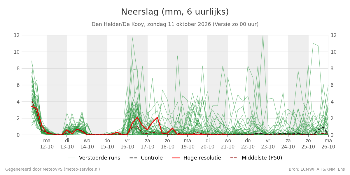 Neerslag Den Helder (De Kooy)