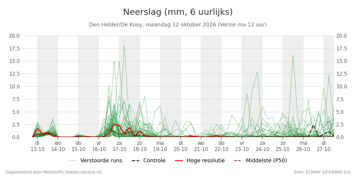 Neerslag Den Helder (De Kooy)