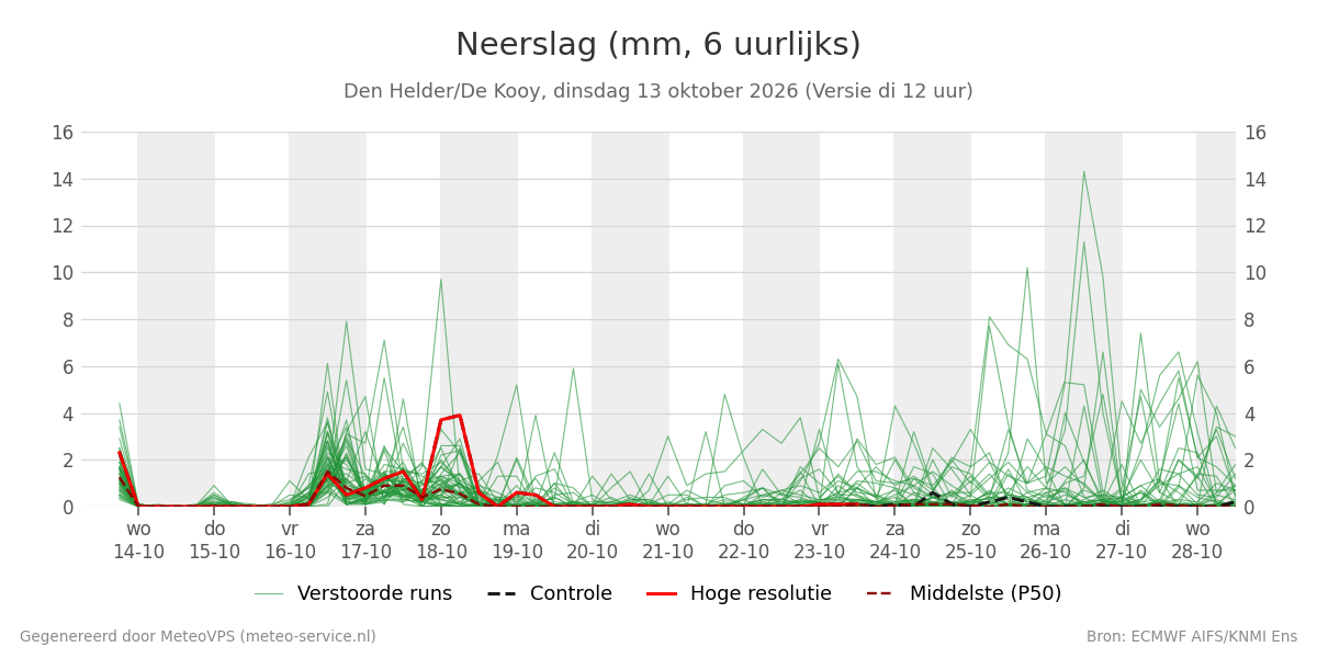 Neerslag Den Helder (De Kooy)
