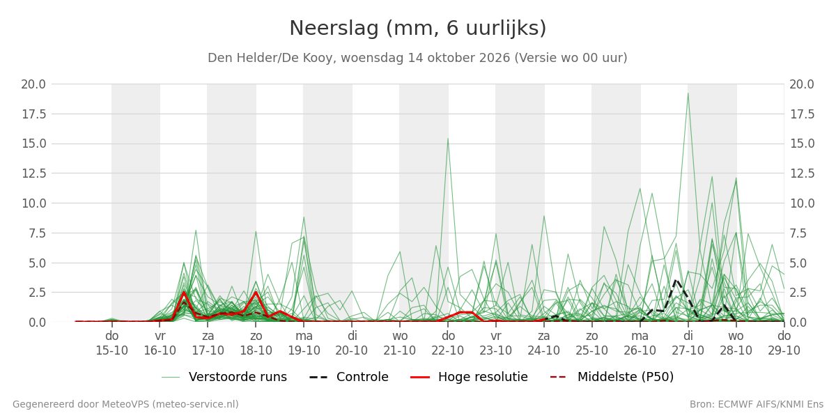 Neerslag Den Helder (De Kooy)