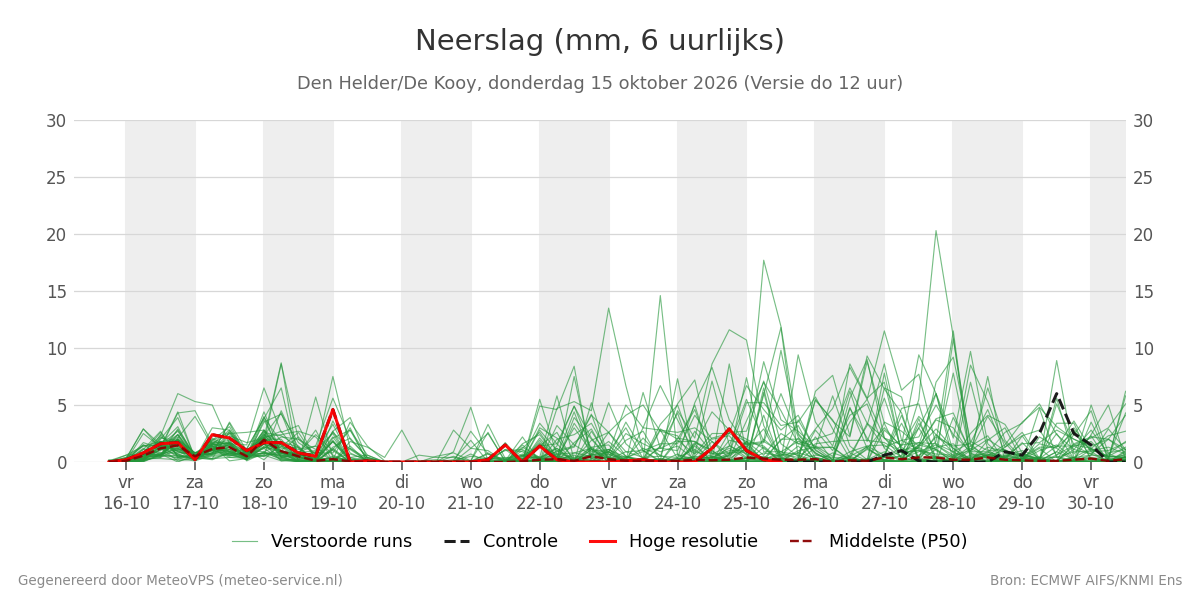 Neerslag Den Helder (De Kooy)