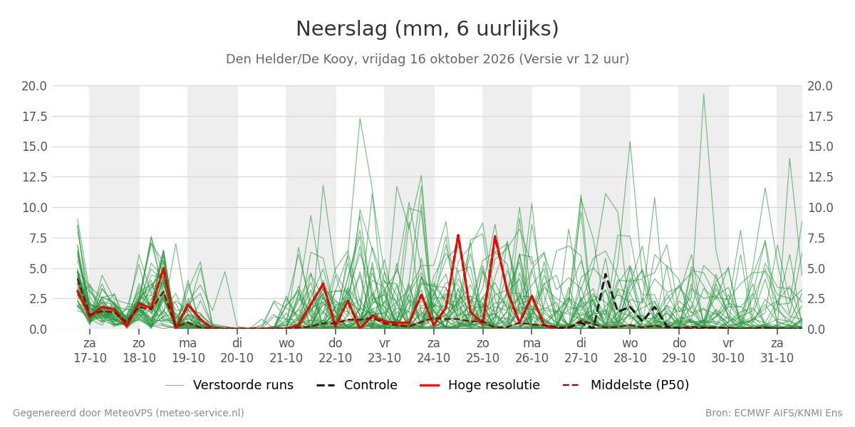 Neerslag Den Helder (De Kooy)