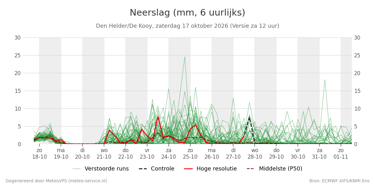 Neerslag Den Helder (De Kooy)