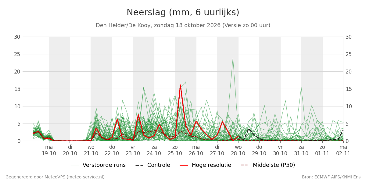Neerslag Den Helder (De Kooy)