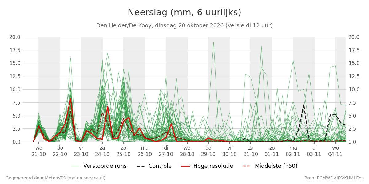 Neerslag Den Helder (De Kooy)