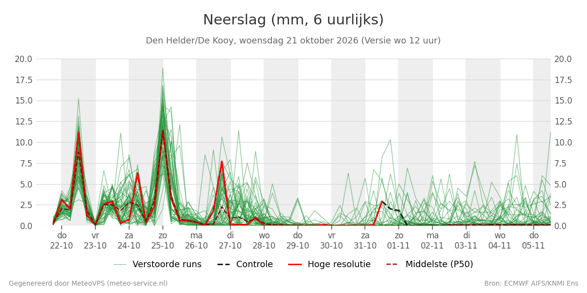 Neerslag Den Helder (De Kooy)