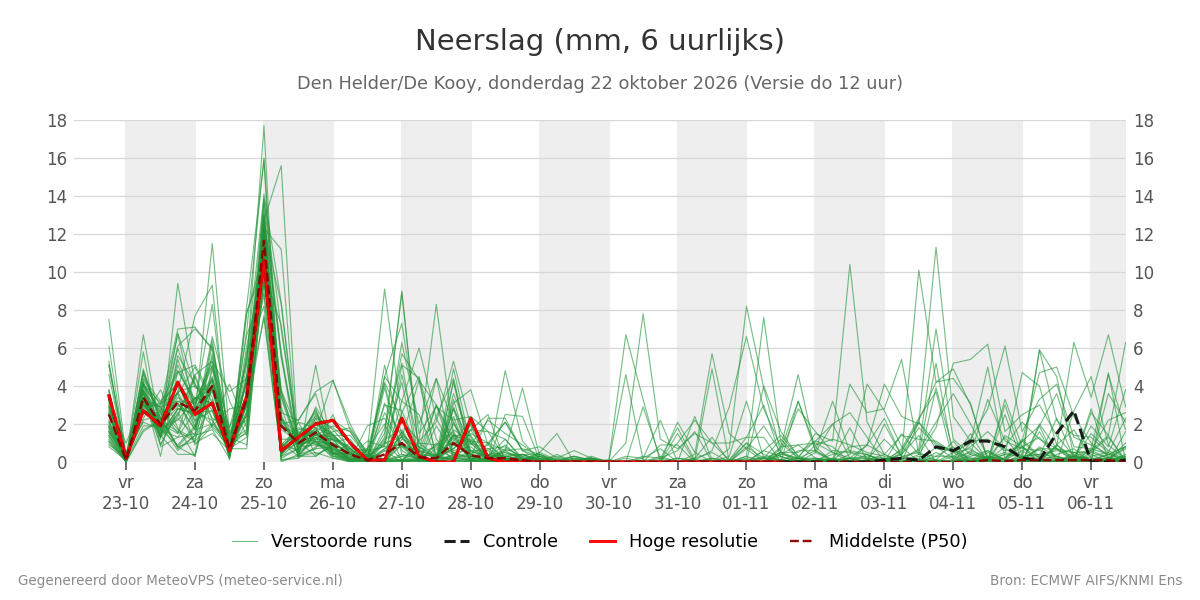 Neerslag Den Helder (De Kooy)