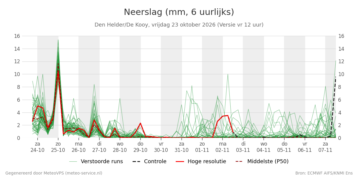 Neerslag Den Helder (De Kooy)