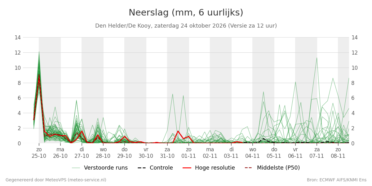 Neerslag Den Helder (De Kooy)