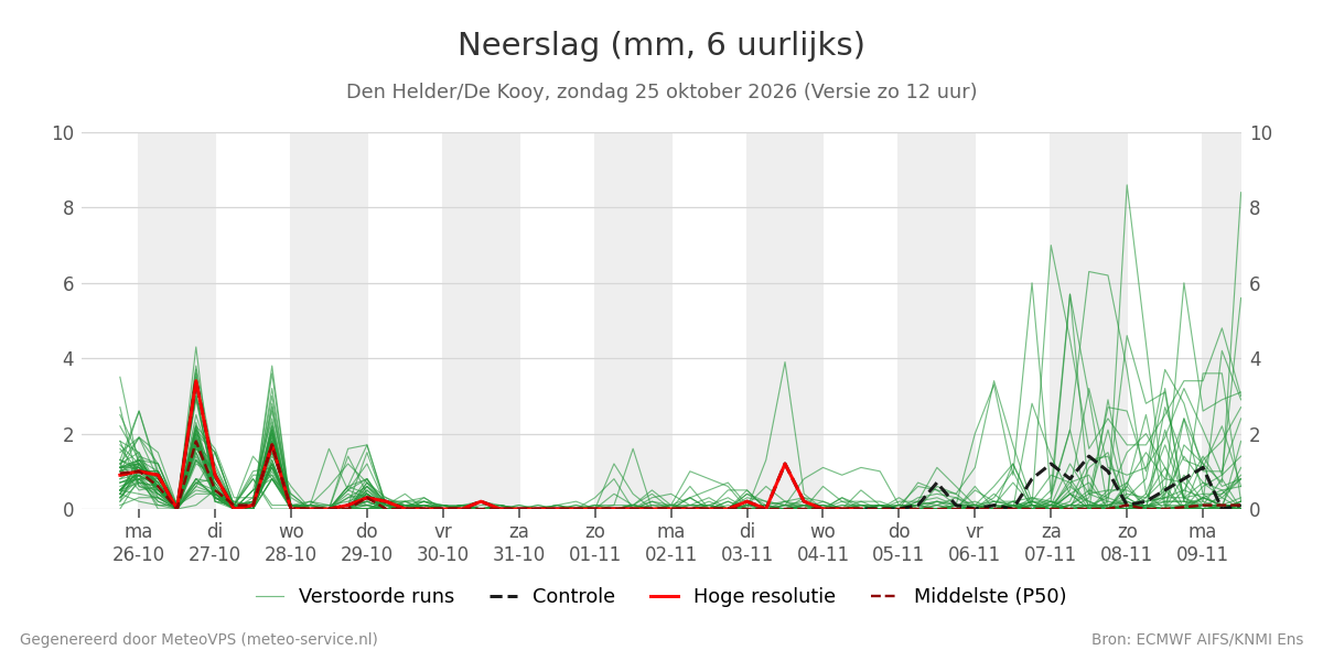 Neerslag Den Helder (De Kooy)