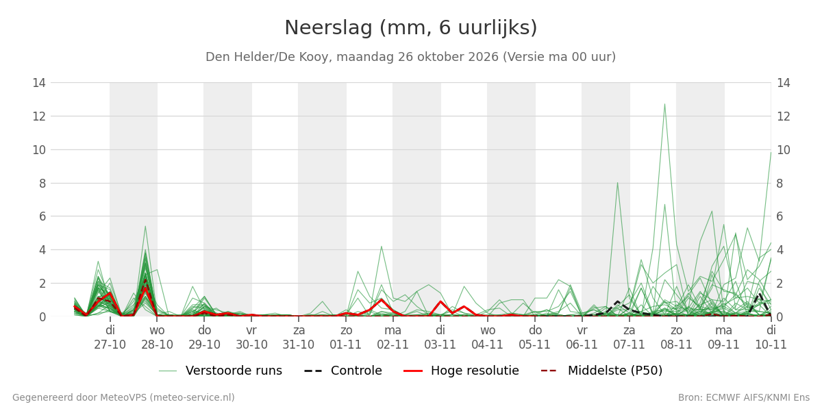 Neerslag Den Helder (De Kooy)