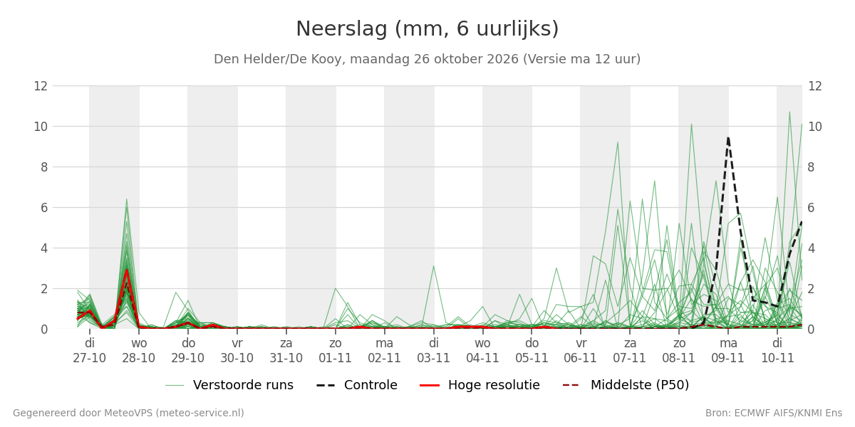 Neerslag Den Helder (De Kooy)