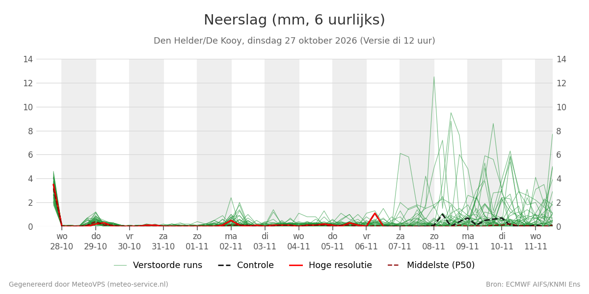Neerslag Den Helder (De Kooy)