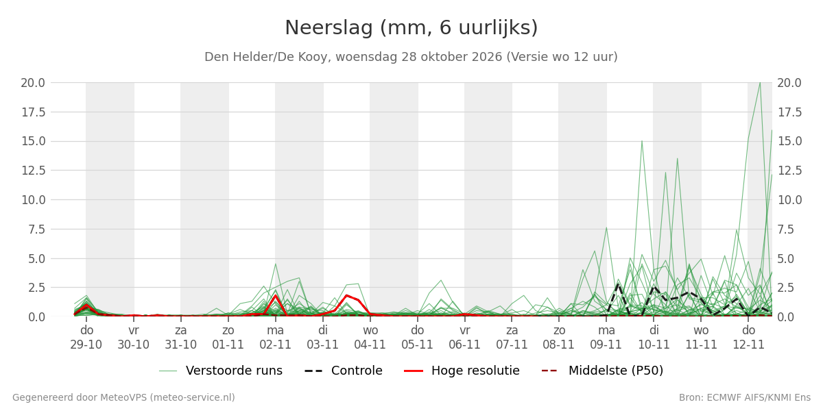 Neerslag Den Helder (De Kooy)