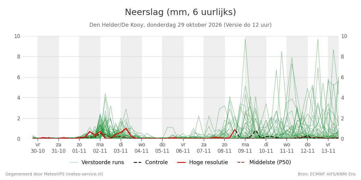 Neerslag Den Helder (De Kooy)