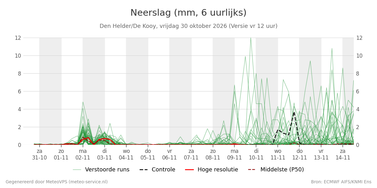 Neerslag Den Helder (De Kooy)