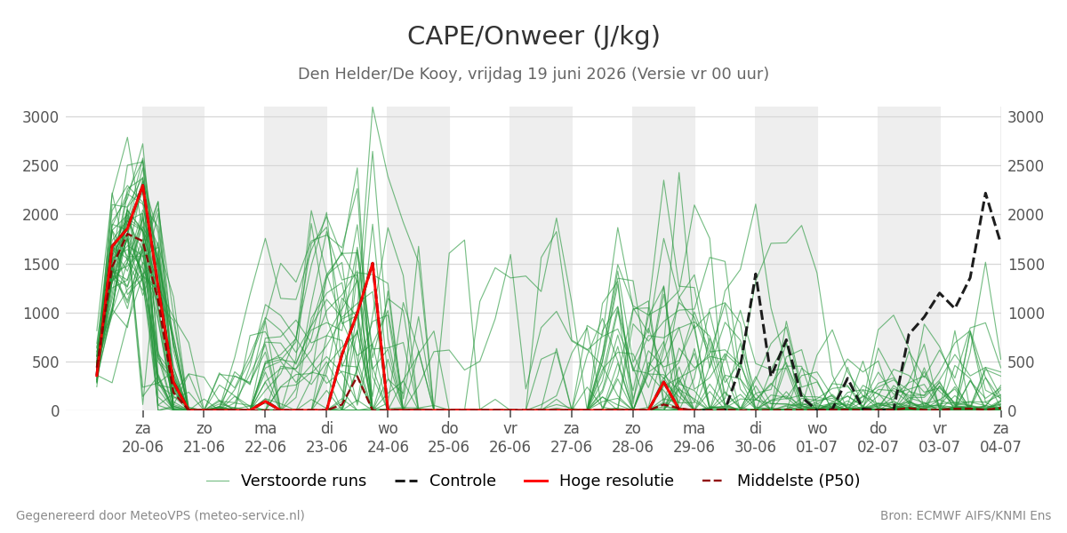 Onweer Den Helder (De Kooy)