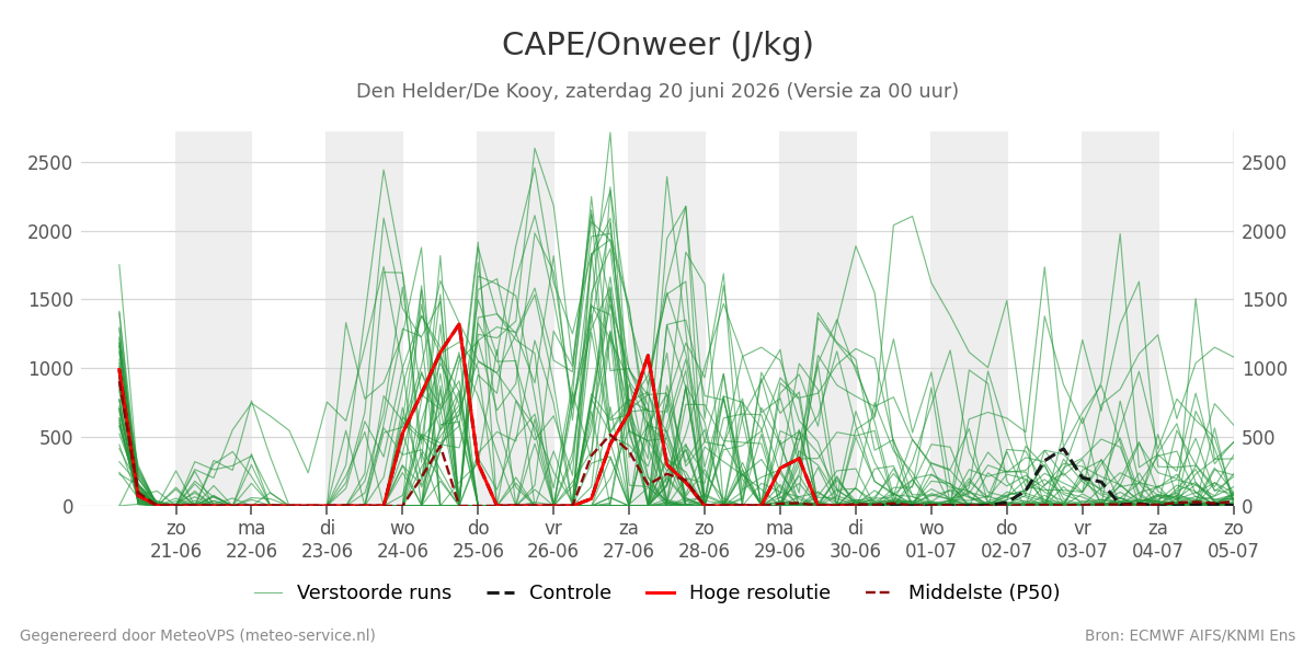 Onweer Den Helder (De Kooy)