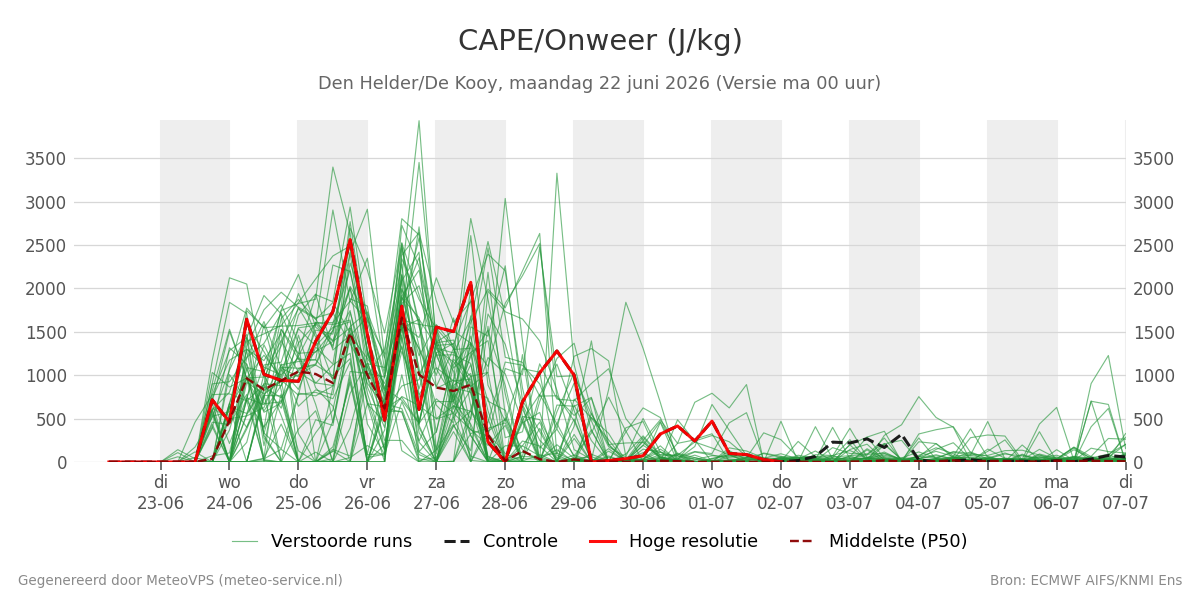 Onweer Den Helder (De Kooy)