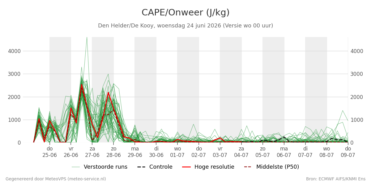 Onweer Den Helder (De Kooy)