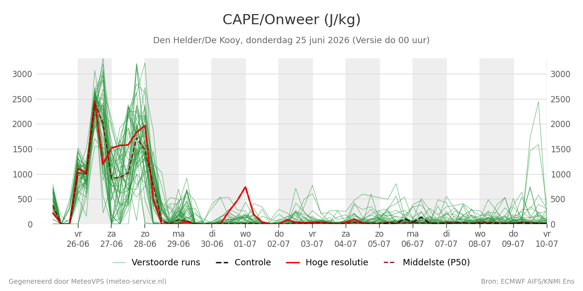 Onweer Den Helder (De Kooy)