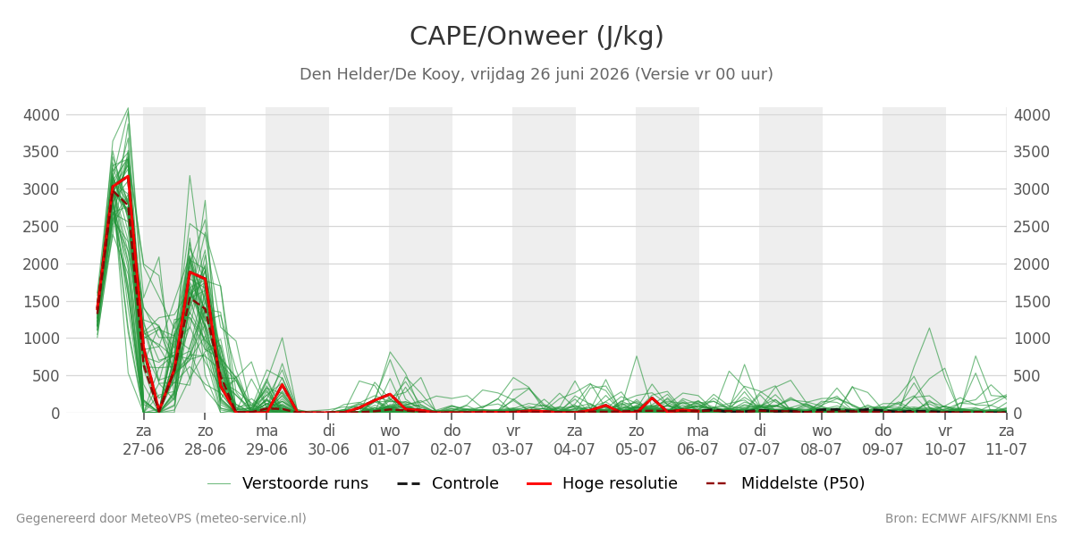 Onweer Den Helder (De Kooy)