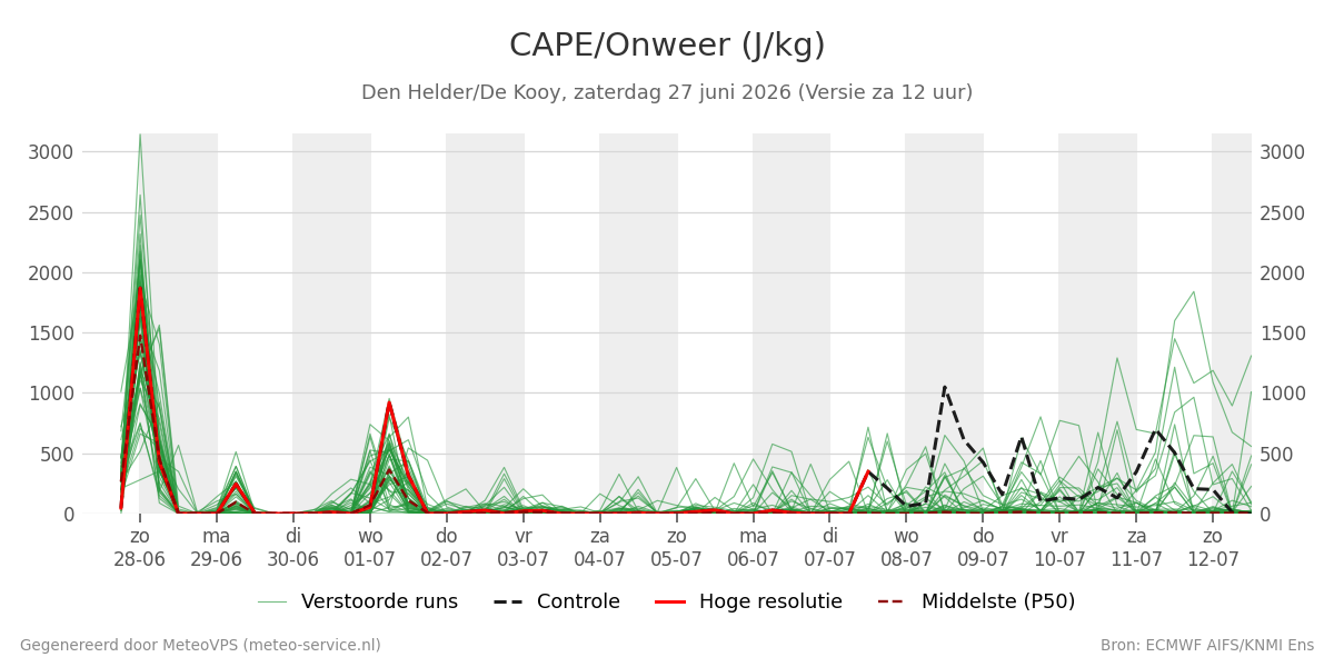 Onweer Den Helder (De Kooy)