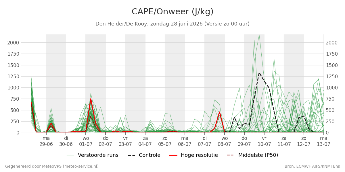 Onweer Den Helder (De Kooy)