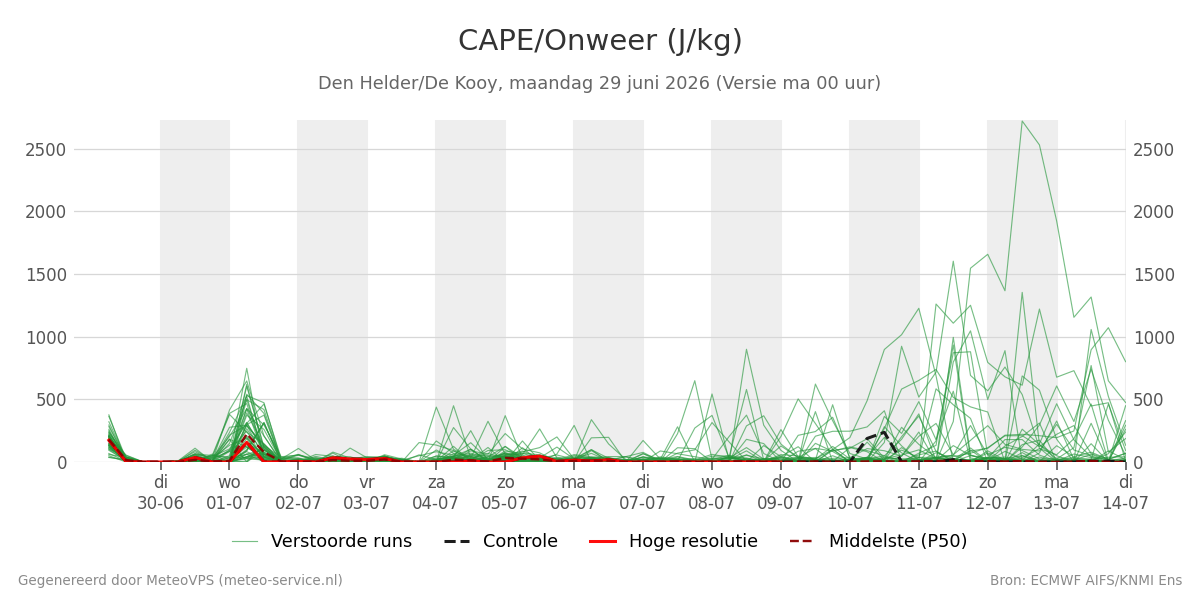 Onweer Den Helder (De Kooy)