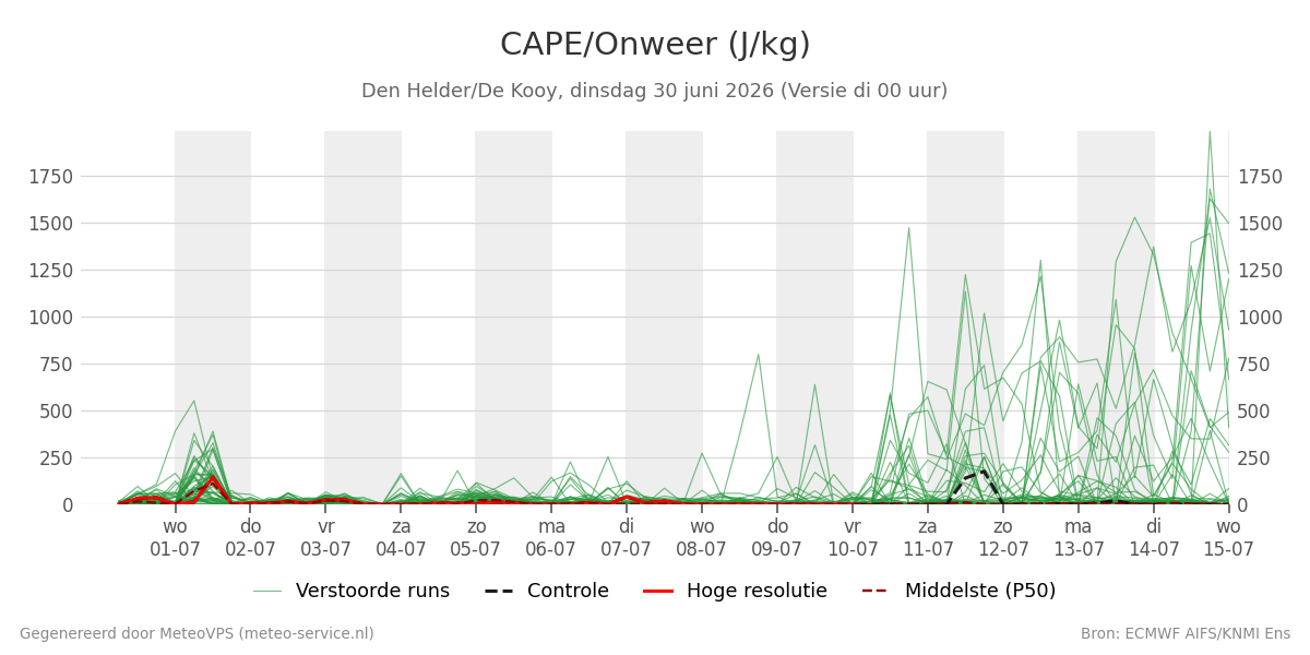 Onweer Den Helder (De Kooy)
