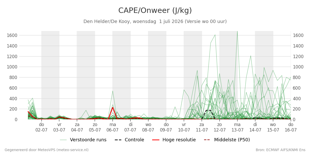 Onweer Den Helder (De Kooy)