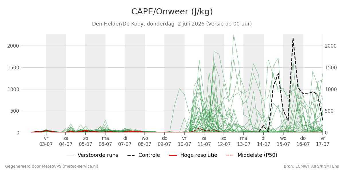 Onweer Den Helder (De Kooy)