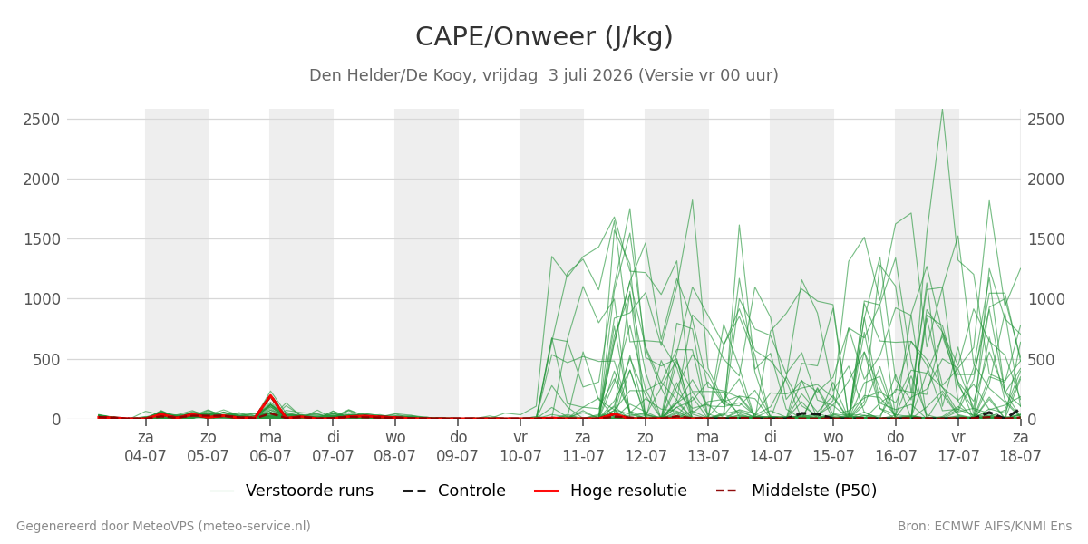 Onweer Den Helder (De Kooy)