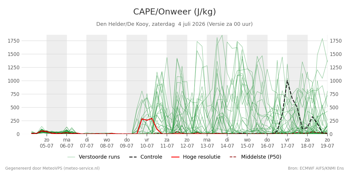 Onweer Den Helder (De Kooy)