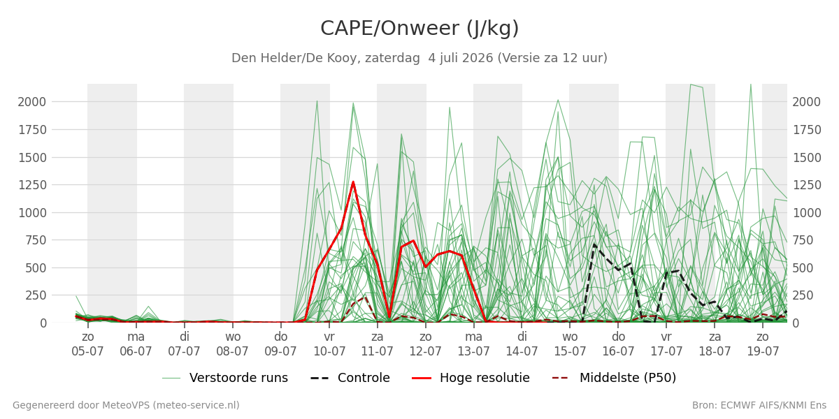 Onweer Den Helder (De Kooy)