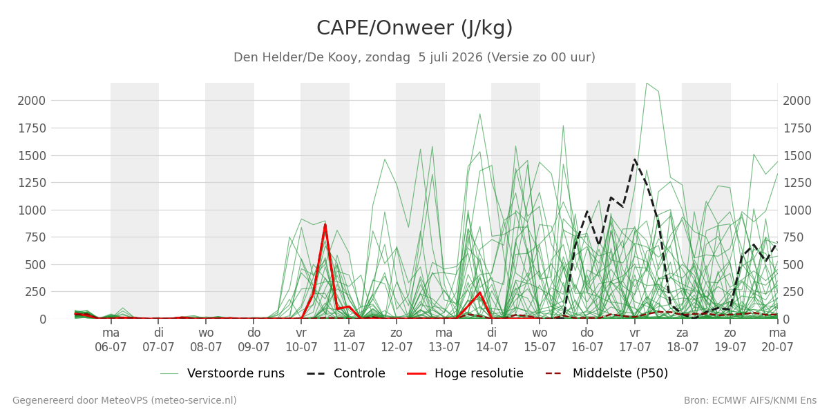 Onweer Den Helder (De Kooy)