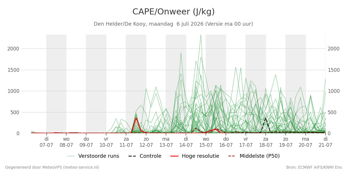 Onweer Den Helder (De Kooy)