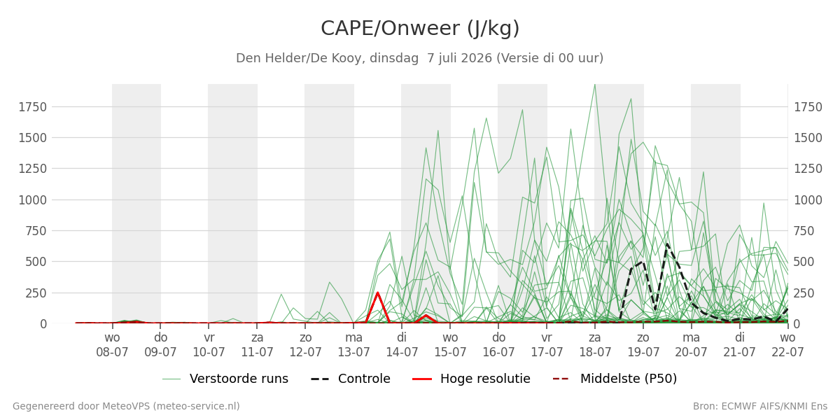 Onweer Den Helder (De Kooy)