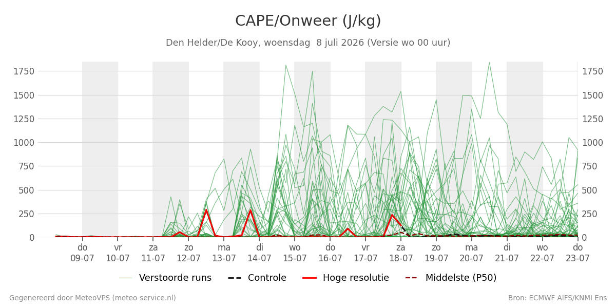 Onweer Den Helder (De Kooy)