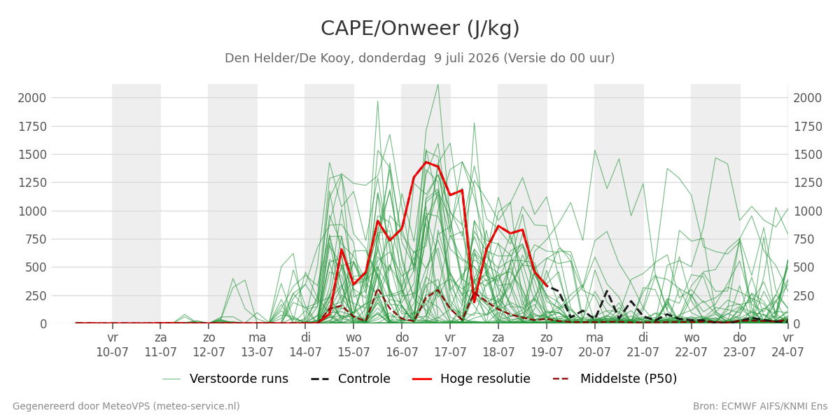 Onweer Den Helder (De Kooy)