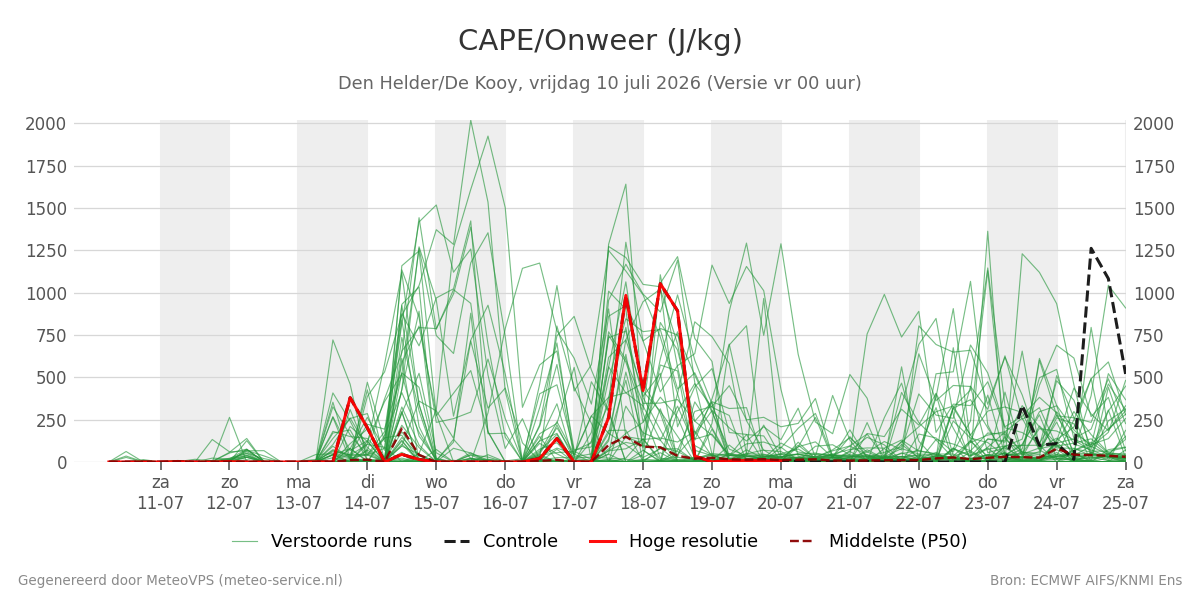 Onweer Den Helder (De Kooy)