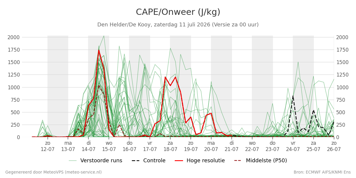 Onweer Den Helder (De Kooy)
