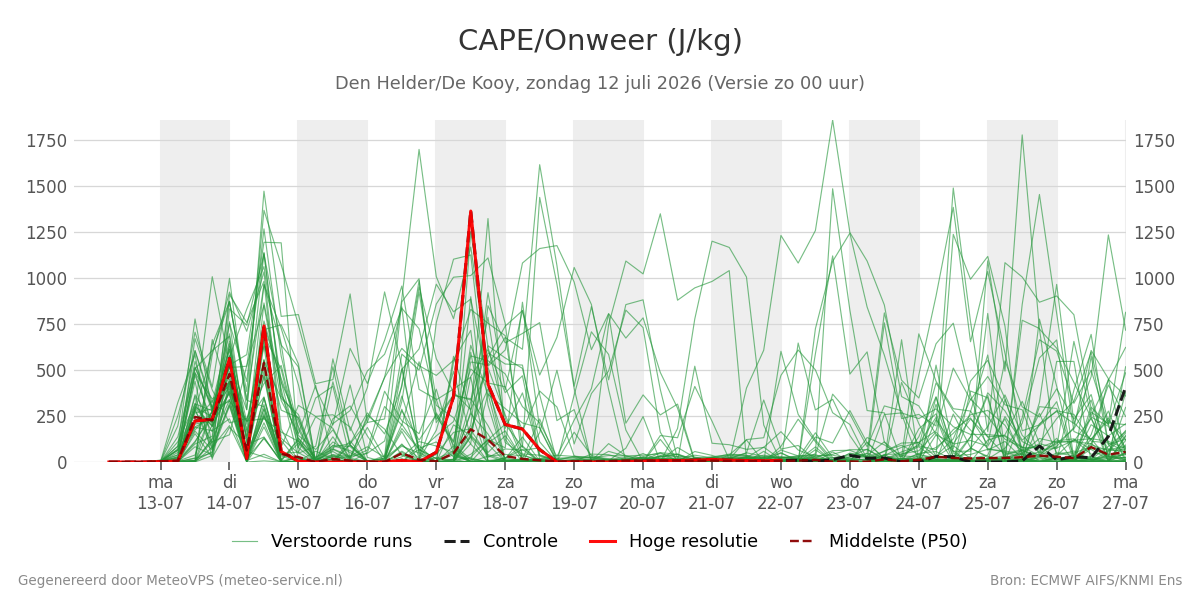 Onweer Den Helder (De Kooy)