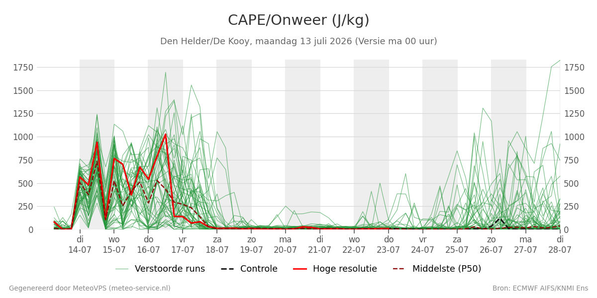 Onweer Den Helder (De Kooy)