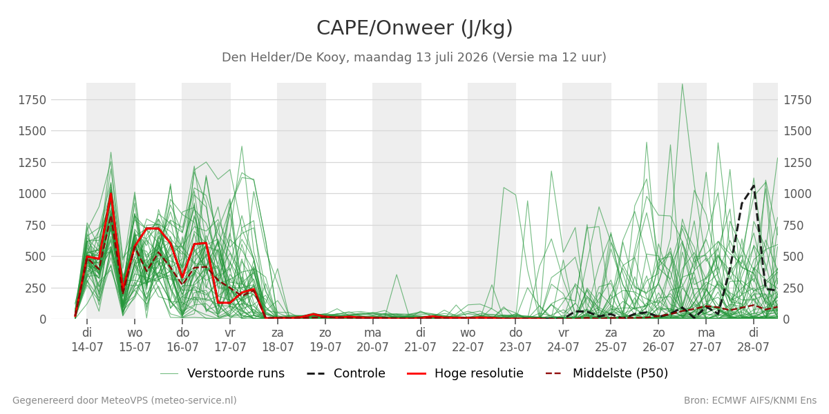 Onweer Den Helder (De Kooy)