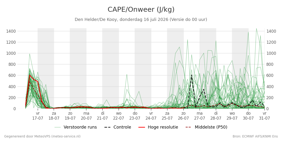 Onweer Den Helder (De Kooy)