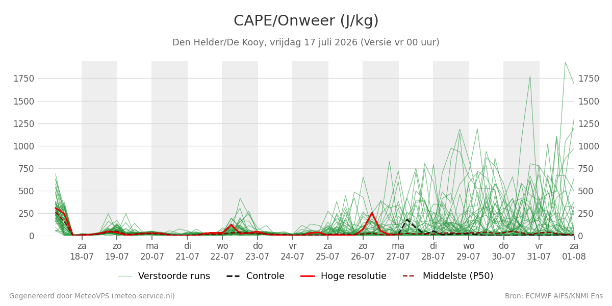 Onweer Den Helder (De Kooy)