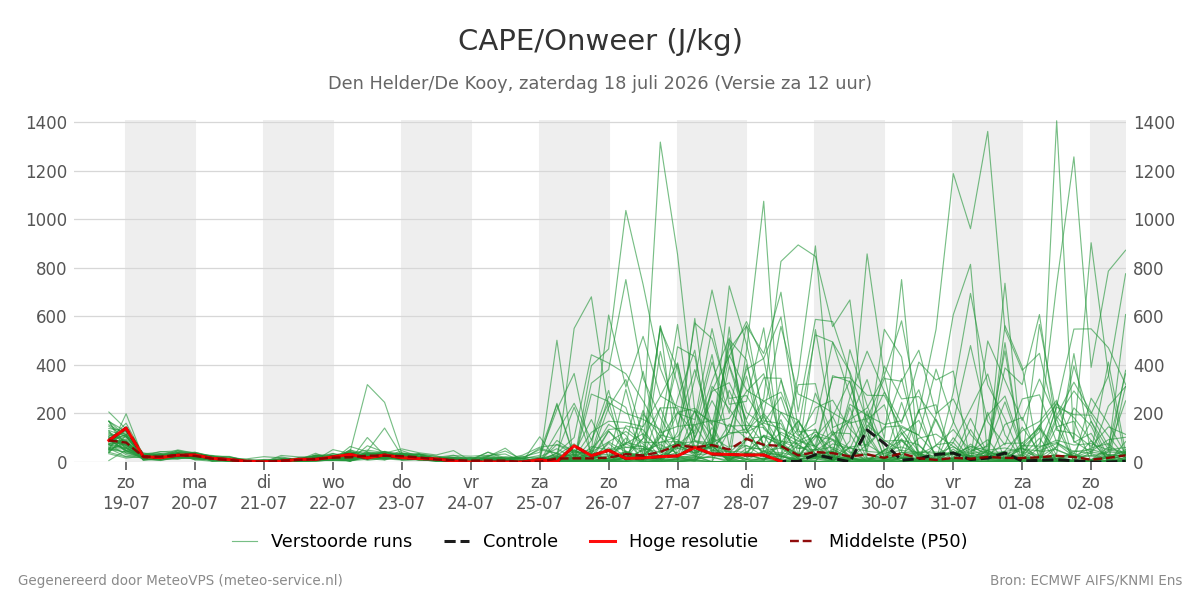 Onweer Den Helder (De Kooy)