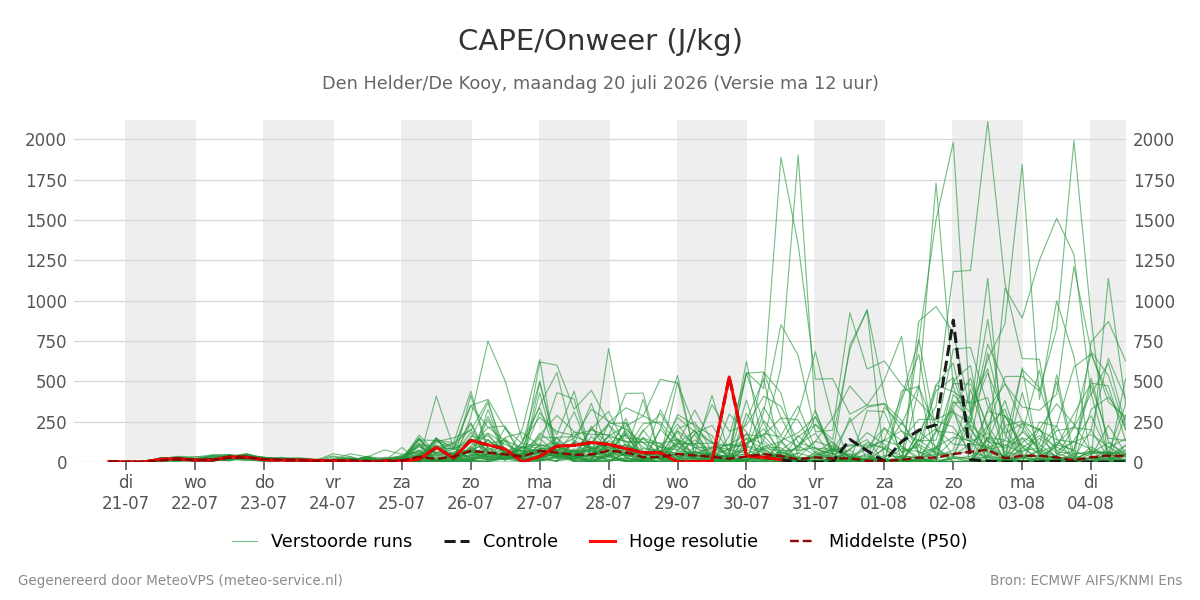 Onweer Den Helder (De Kooy)